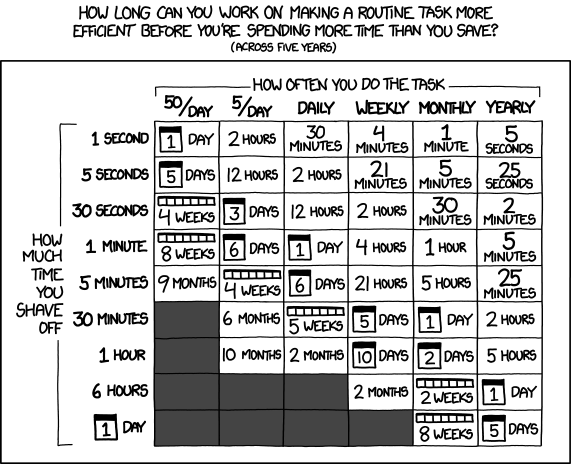 A grid from xkcd headed "How long can you work on making a routine task more efficient before you're spending more time than you save?" across five years. The rows are how much time you shave off, from 1 second to 1 day. The columns are how often you do the task, from 50 times a day down to yearly. Each cell gives the time you can afford to spend, so 1 hour shaved off a yearly task allows 5 hours.